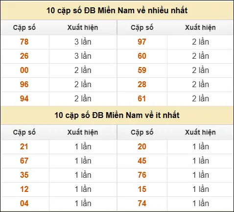 Thống kê giải đặc biệt XSMN về nhiều nhất và ít nhất ngày 14/04/2026 Thống kê giải đặc biệt XSMN về nhiều nhất và ít nhất ngày 14/04/2026