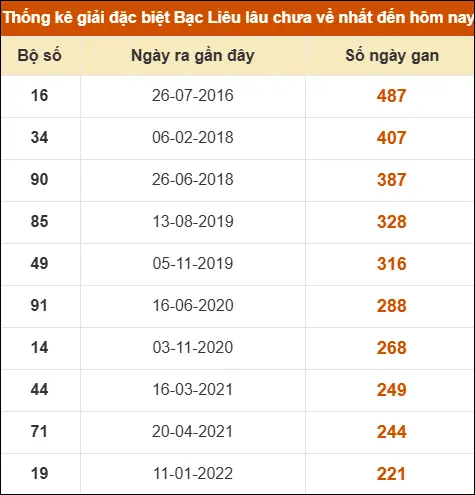 Thống kê giải đặc biệt xổ số Bạc Liêu lâu chưa ra Thống kê giải đặc biệt xổ số Bạc Liêu lâu chưa ra
