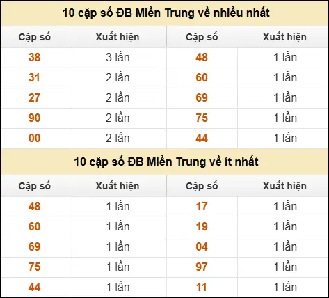 Thống kê giải đặc biệt XSMT về nhiều nhất và ít nhất ngày 14/04/2026 Thống kê giải đặc biệt XSMT về nhiều nhất và ít nhất ngày 14/04/2026