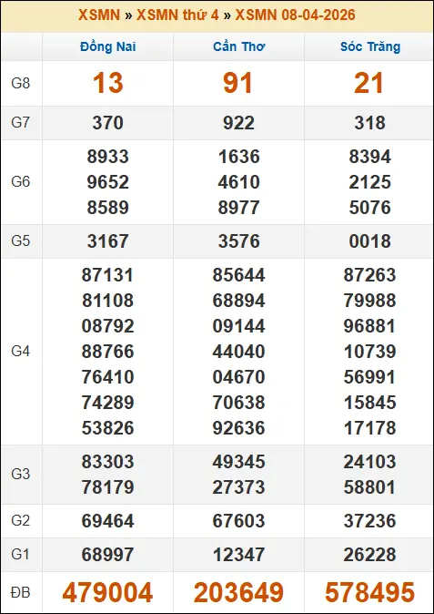 Kết quả xổ số Miền Nam ngày 08/04/2026 thứ 4 tuần trước Kết quả xổ số Miền Nam ngày 08/04/2026 thứ 4 tuần trước