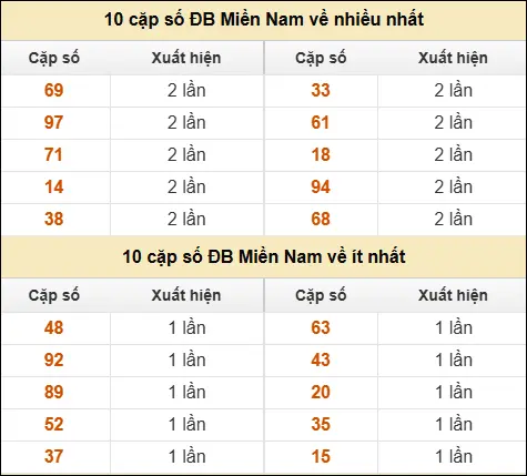 Thống kê giải đặc biệt XSMN về nhiều nhất/ ít nhất ngày 15/04/2026 Thống kê giải đặc biệt XSMN về nhiều nhất/ ít nhất ngày 15/04/2026
