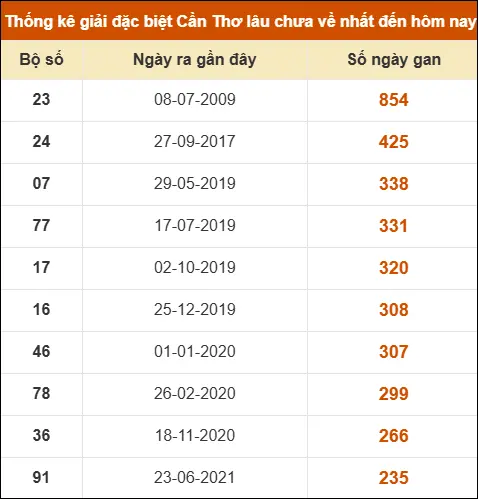 Thống kê giải đặc biệt XSCT lâu chưa về nhất Thống kê giải đặc biệt XSCT lâu chưa về nhất