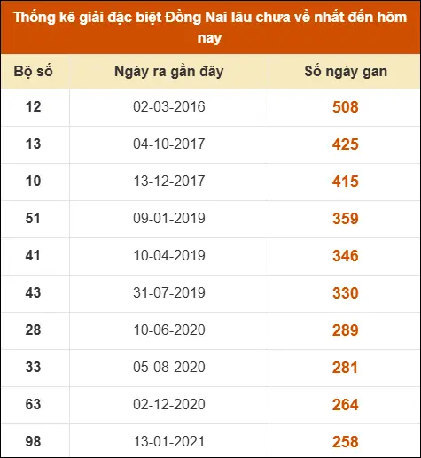 Thống kê giải đặc biệt XSDN lâu ra nhất Thống kê giải đặc biệt XSDN lâu ra nhất