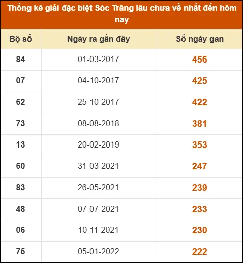 Thống kê giải đặc biệt XS Sóc Trăng lâu về nhất Thống kê giải đặc biệt XS Sóc Trăng lâu về nhất