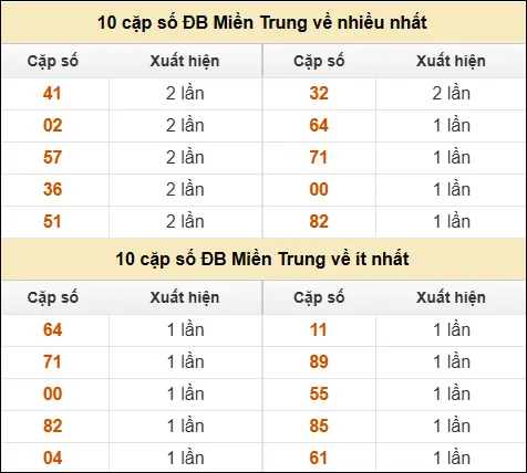 Thống kê giải đặc biệt XSMT về nhiều nhất và ít nhất ngày 15/04/2026