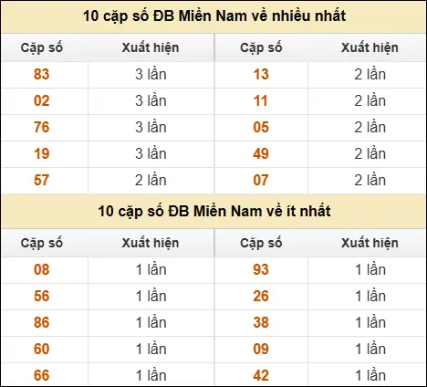 Thống kê giải đặc biệt XSMN về nhiều nhất và ít nhất ngày 16/04/2026 Thống kê giải đặc biệt XSMN về nhiều nhất và ít nhất ngày 16/04/2026