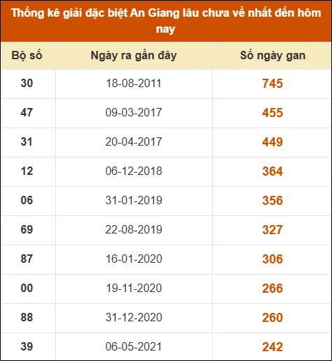 Thống kê giải đặc biệt xổ số An Giang lâu về nhất Thống kê giải đặc biệt xổ số An Giang lâu về nhất