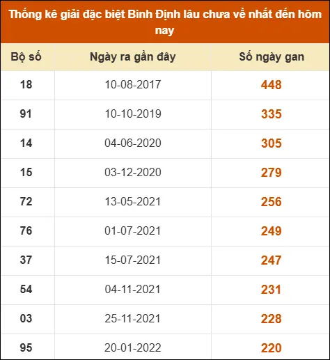 Thống kê giải đặc biệt XSBDI lâu ra nhất Thống kê giải đặc biệt XSBDI lâu ra nhất