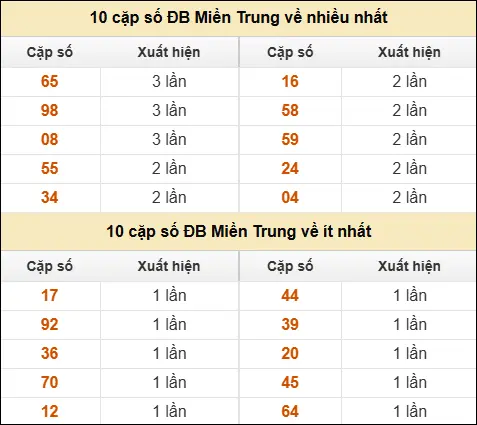 Thống kê giải đặc biệt XSMT về nhiều nhất và ít nhất ngày 16/04/2026 Thống kê giải đặc biệt XSMT về nhiều nhất và ít nhất ngày 16/04/2026