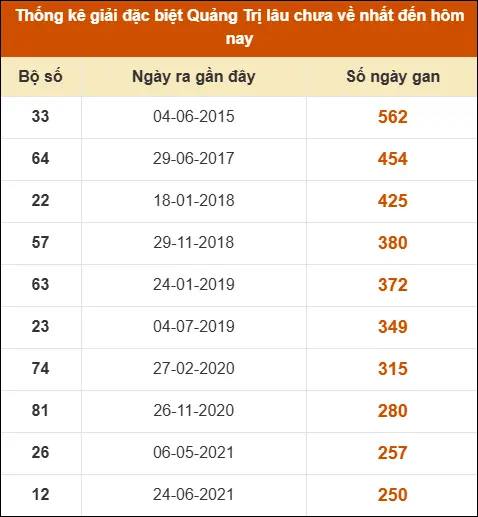 Thống kê giải đặc biệt XSQT lâu ra nhất đến ngày 16/04/2026 Thống kê giải đặc biệt XSQT lâu ra nhất đến ngày 16/04/2026