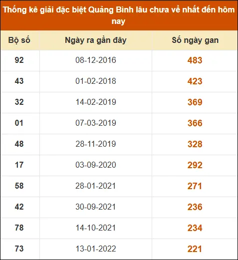 Thống kê giải đặc biệt XSQB lâu ra nhất đến ngày 16/04/2026 Thống kê giải đặc biệt XSQB lâu ra nhất đến ngày 16/04/2026