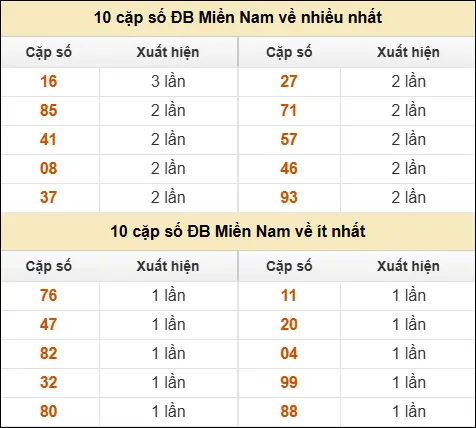 Thống kê giải đặc biệt XSMN về nhiều nhất và ít nhất ngày 17/04/2026