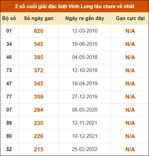 Thống kê giải đặc biệt XSVL lâu ra nhất