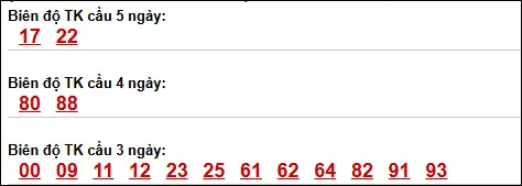 Bảng loto biên độ dài Trà Vinh chạy trong 3 kỳ đến 17/04/2026