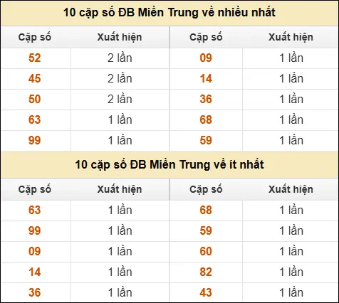 Thống kê giải đặc biệt XSMT về nhiều nhất và ít nhất ngày 17/04/2026 Thống kê giải đặc biệt XSMT về nhiều nhất và ít nhất ngày 17/04/2026