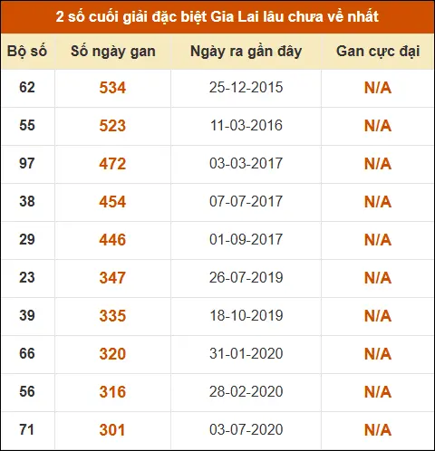Thống kê giải đặc biệt XSGL lâu ra nhất đến ngày 17/4 Thống kê giải đặc biệt XSGL lâu ra nhất đến ngày 17/4