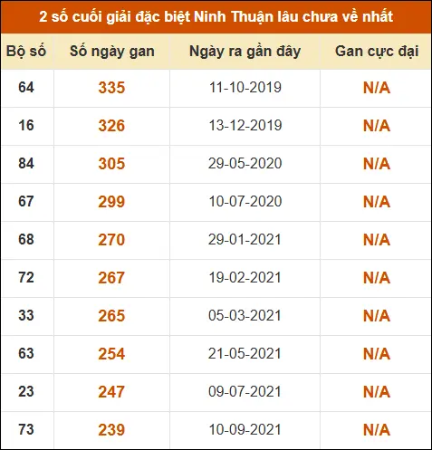 Thống kê giải đặc biệt XSNT lâu ra nhất ngày 17/4 Thống kê giải đặc biệt XSNT lâu ra nhất ngày 17/4