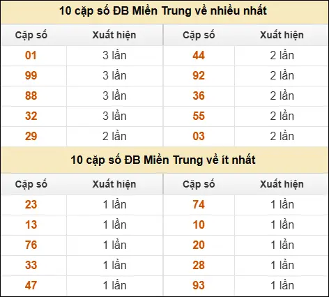 Thống kê giải đặc biệt XSMT về nhiều nhất và ít nhất ngày 18/04/2026