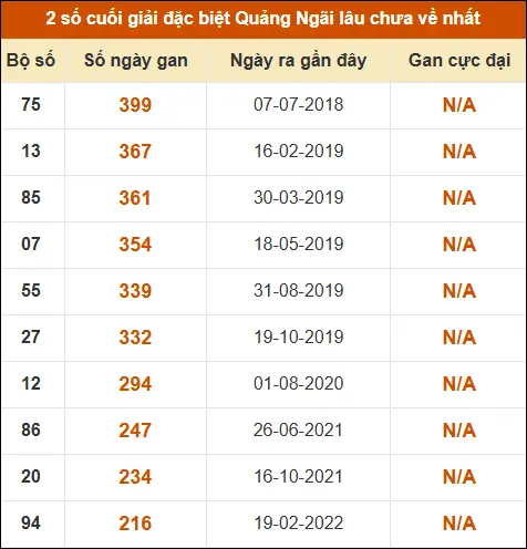 Thống kê giải đặc biệt XSQNG lâu ra nhất 18/4