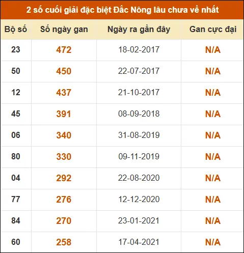 Thống kê giải đặc biệt XSDNO lâu ra nhất 18/4