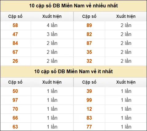 Thống kê giải đặc biệt XSMN về nhiều nhất và ít nhất ngày 18/04/2026 Thống kê giải đặc biệt XSMN về nhiều nhất và ít nhất ngày 18/04/2026