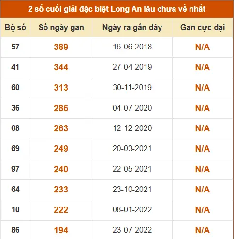 Thống kê giải đặc biệt XSLA lâu chưa về nhất Thống kê giải đặc biệt XSLA lâu chưa về nhất