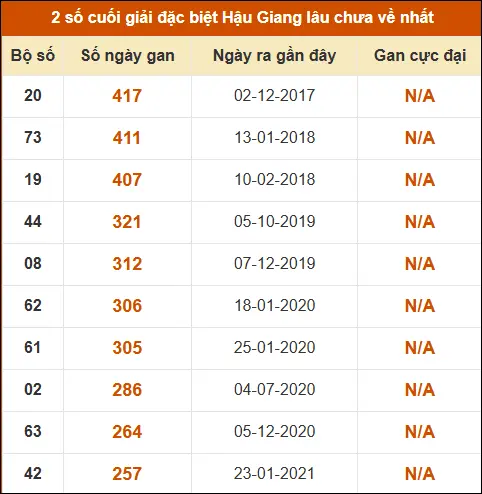 Thống kê giải đặc biệt xổ số Hậu Giang lâu về nhất Thống kê giải đặc biệt xổ số Hậu Giang lâu về nhất