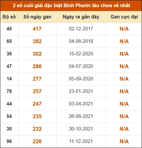 Thống kê giải đặc biệt xổ số Bình Phước lâu về nhất Thống kê giải đặc biệt xổ số Bình Phước lâu về nhất