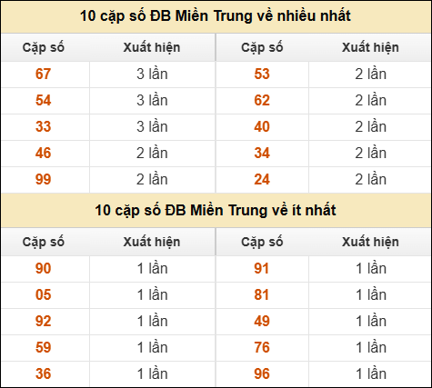 Thống kê giải đặc biệt XSMT về nhiều nhất và ít nhất ngày 19/04/2026 Thống kê giải đặc biệt XSMT về nhiều nhất và ít nhất ngày 19/04/2026