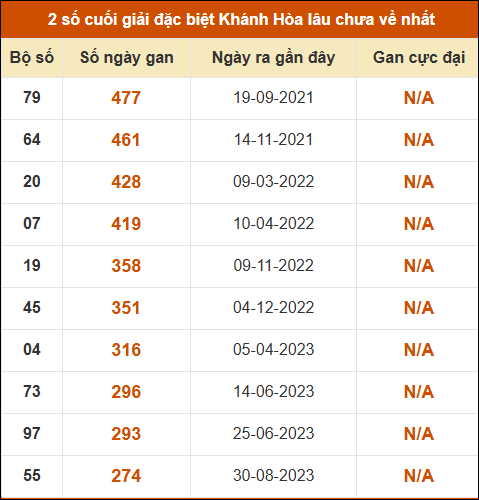 Thống kê giải đặc biệt XS Khánh Hòa lâu ra nhất đến ngày 19/4 Thống kê giải đặc biệt XS Khánh Hòa lâu ra nhất đến ngày 19/4