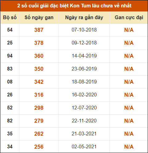 Thống kê giải đặc biệt XSKT lâu ra nhất đến ngày 19/4 Thống kê giải đặc biệt XSKT lâu ra nhất đến ngày 19/4