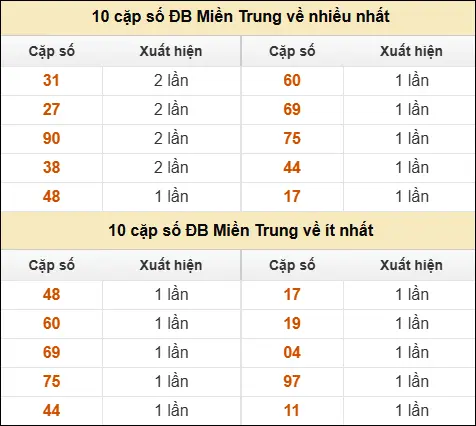 Thống kê giải đặc biệt XSMT về nhiều nhất và ít nhất ngày 21/04/2026 Thống kê giải đặc biệt XSMT về nhiều nhất và ít nhất ngày 21/04/2026