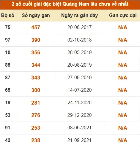 Thống kê giải đặc biệt XSQNM lâu ra nhất đến ngày 21/4 Thống kê giải đặc biệt XSQNM lâu ra nhất đến ngày 21/4