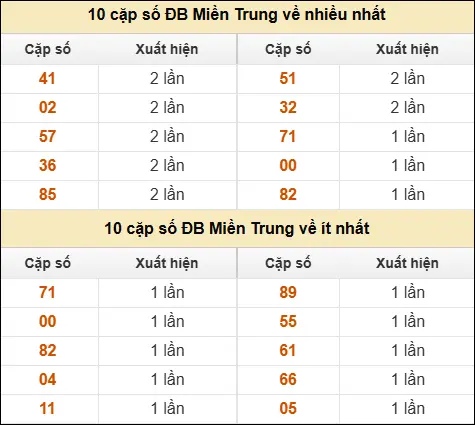 Thống kê giải đặc biệt XSMT về nhiều nhất và ít nhất ngày 22/04/2026 Thống kê giải đặc biệt XSMT về nhiều nhất và ít nhất ngày 22/04/2026