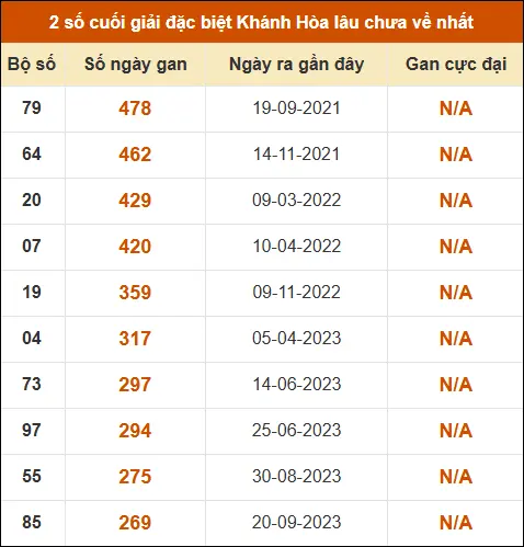 Thống kê giải đặc biệt XSKH lâu ra nhất đến ngày 22/4 Thống kê giải đặc biệt XSKH lâu ra nhất đến ngày 22/4