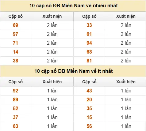 Thống kê giải đặc biệt XSMN về nhiều nhất/ ít nhất ngày 22/04/2026 Thống kê giải đặc biệt XSMN về nhiều nhất/ ít nhất ngày 22/04/2026