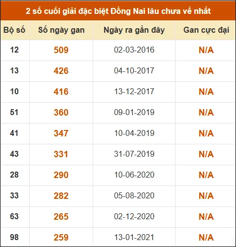 Thống kê giải đặc biệt XSDN lâu ra nhất Thống kê giải đặc biệt XSDN lâu ra nhất