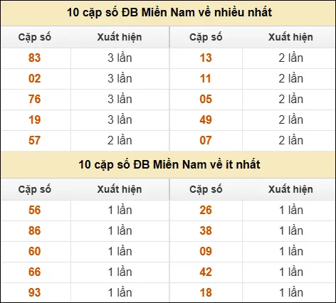 Thống kê giải đặc biệt XSMN về nhiều nhất và ít nhất ngày 23/04/2026