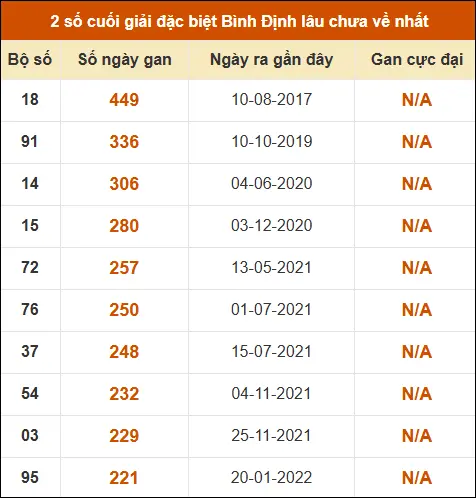 Thống kê giải đặc biệt XSBDI lâu ra nhất Thống kê giải đặc biệt XSBDI lâu ra nhất
