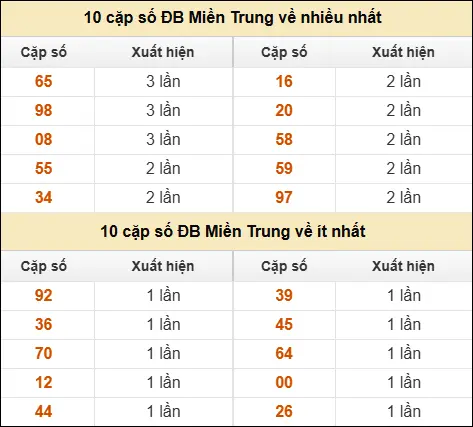 Thống kê giải đặc biệt XSMT về nhiều nhất và ít nhất ngày 23/04/2026 Thống kê giải đặc biệt XSMT về nhiều nhất và ít nhất ngày 23/04/2026
