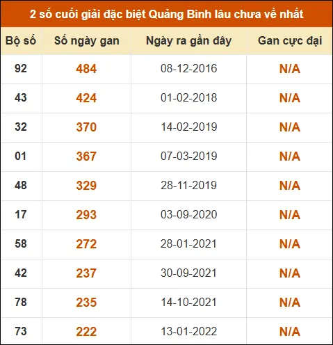 Thống kê giải đặc biệt XSQB lâu ra nhất đến ngày 23/04/2026 Thống kê giải đặc biệt XSQB lâu ra nhất đến ngày 23/04/2026