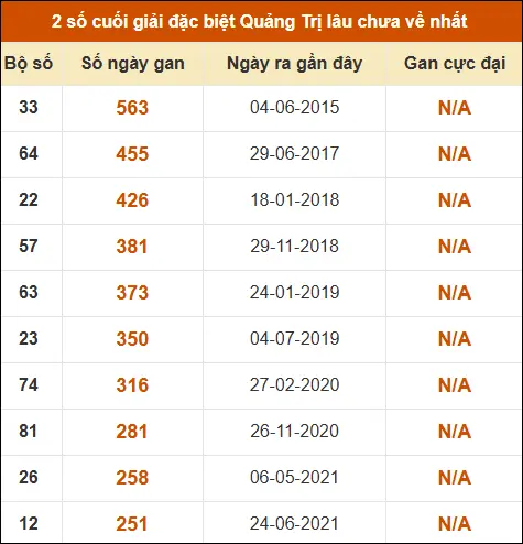 Thống kê giải đặc biệt XSQT lâu ra nhất đến ngày 23/04/2026 Thống kê giải đặc biệt XSQT lâu ra nhất đến ngày 23/04/2026