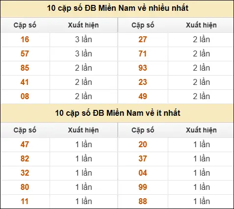 Thống kê giải đặc biệt XSMN về nhiều nhất và ít nhất ngày 24/04/2026 Thống kê giải đặc biệt XSMN về nhiều nhất và ít nhất ngày 24/04/2026