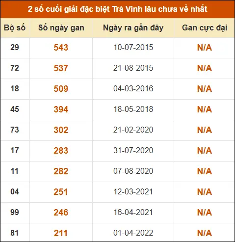 Thống kê giải đặc biệt xổ số Trà Vinh lâu về nhất Thống kê giải đặc biệt xổ số Trà Vinh lâu về nhất