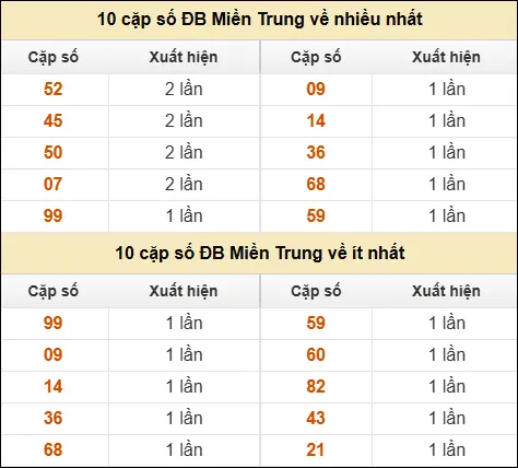 Thống kê giải đặc biệt XSMT về nhiều nhất và ít nhất ngày 24/04/2026 Thống kê giải đặc biệt XSMT về nhiều nhất và ít nhất ngày 24/04/2026