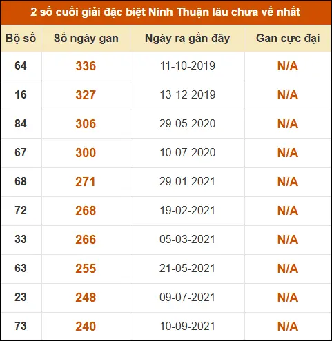 Thống kê giải đặc biệt XSNT lâu ra nhất ngày 24/4 Thống kê giải đặc biệt XSNT lâu ra nhất ngày 24/4