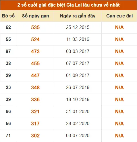 Thống kê giải đặc biệt XSGL lâu ra nhất đến ngày 24/4 Thống kê giải đặc biệt XSGL lâu ra nhất đến ngày 24/4
