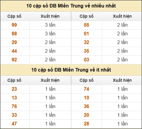 Thống kê giải đặc biệt XSMT về nhiều nhất và ít nhất ngày 25/04/2026 Thống kê giải đặc biệt XSMT về nhiều nhất và ít nhất ngày 25/04/2026