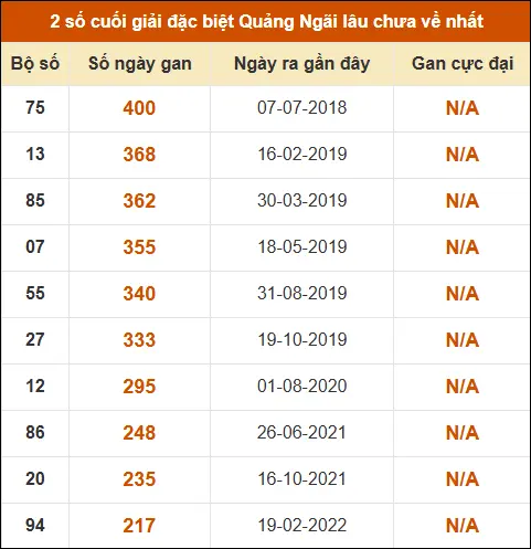 Thống kê giải đặc biệt XSQNG lâu ra nhất 25/4 Thống kê giải đặc biệt XSQNG lâu ra nhất 25/4