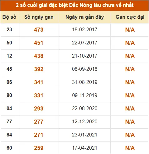 Thống kê giải đặc biệt XSDNO lâu ra nhất 25/4 Thống kê giải đặc biệt XSDNO lâu ra nhất 25/4
